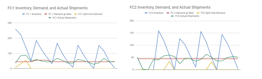 FC1 and FC2 are 2 line graphs which represent Invetory, Demand, and Actual Shipments.
