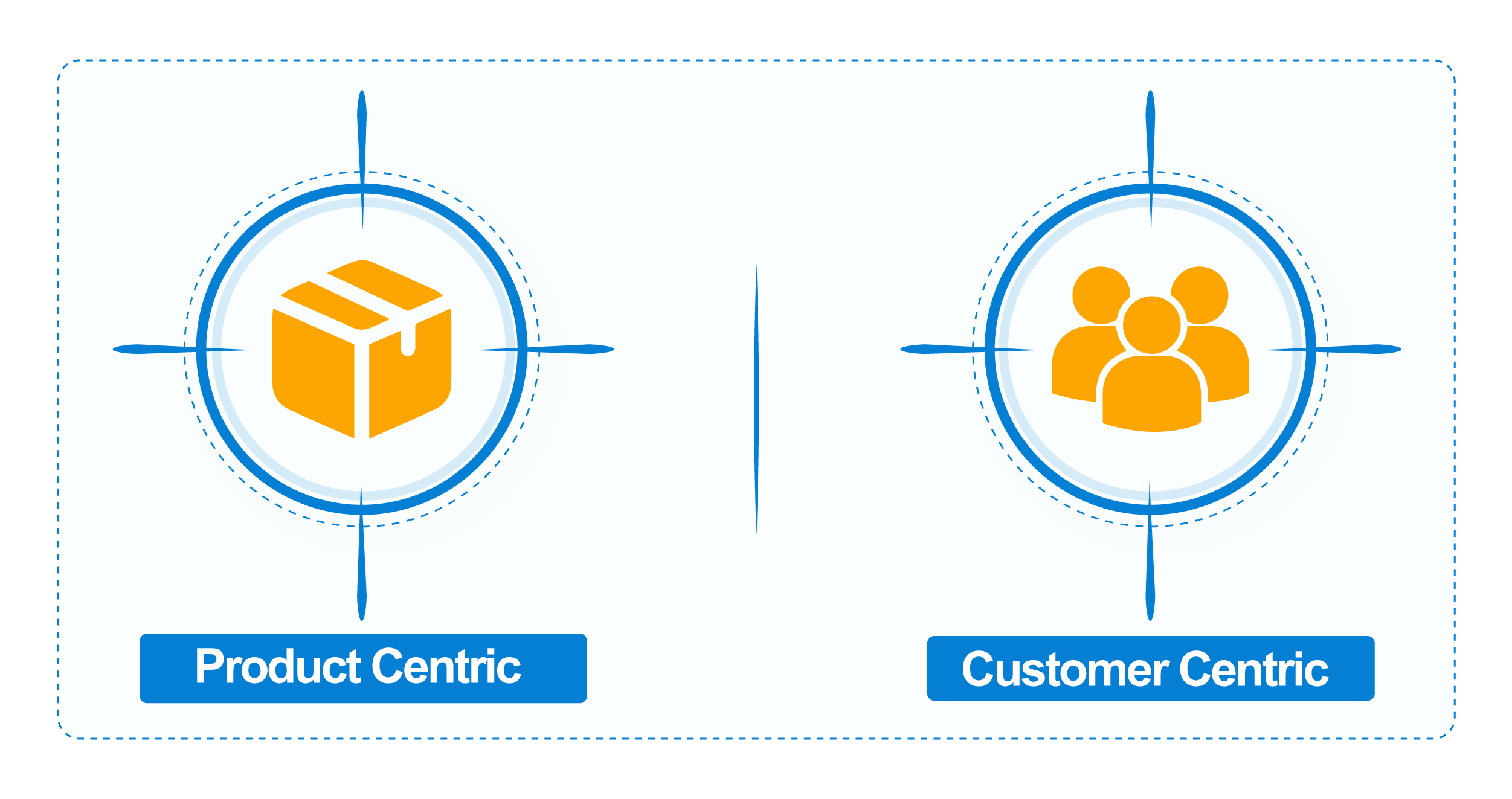 targeted promotions- product centric+ customer centric