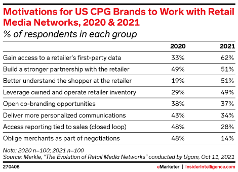 Motivations for Brands to work with retail media network