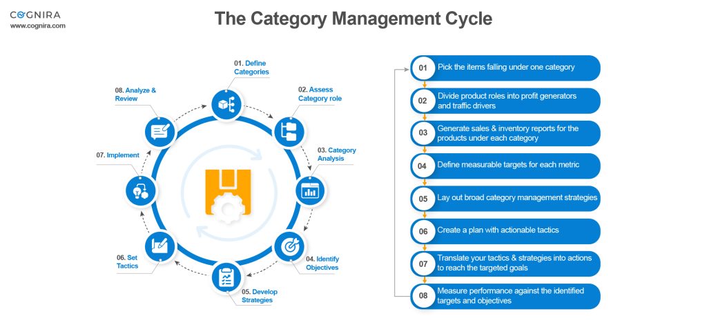 The Category Management Cycle Featured image