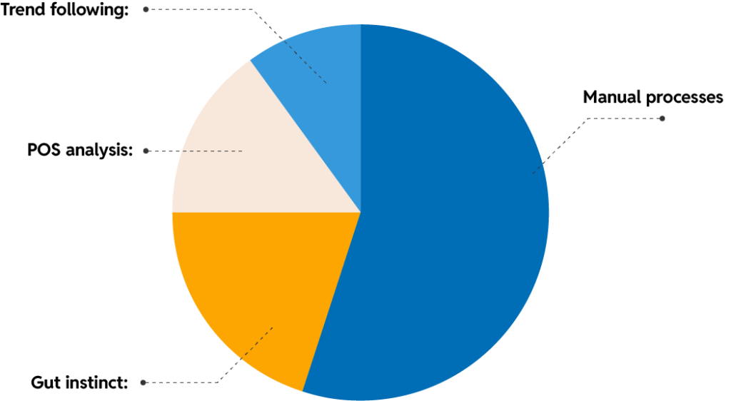 How retailers traditionally optimize promotions- pie chart