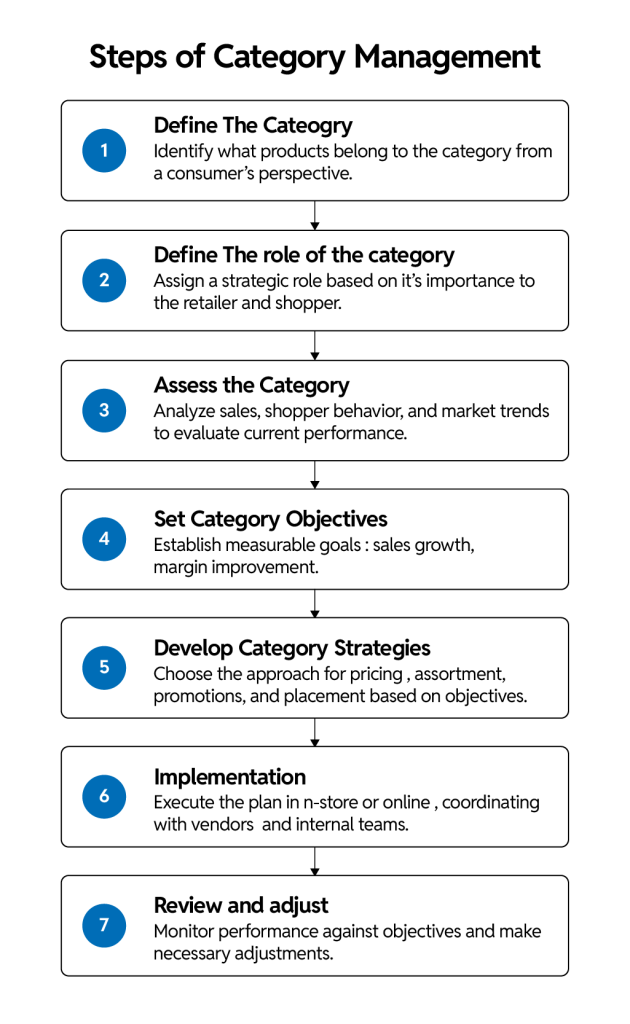 8 steps of category management