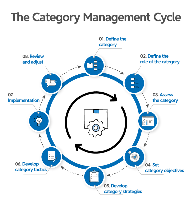 The category management cycle