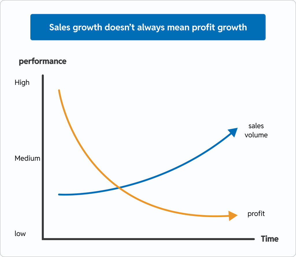 Graph of sales performance over time with and without promotions