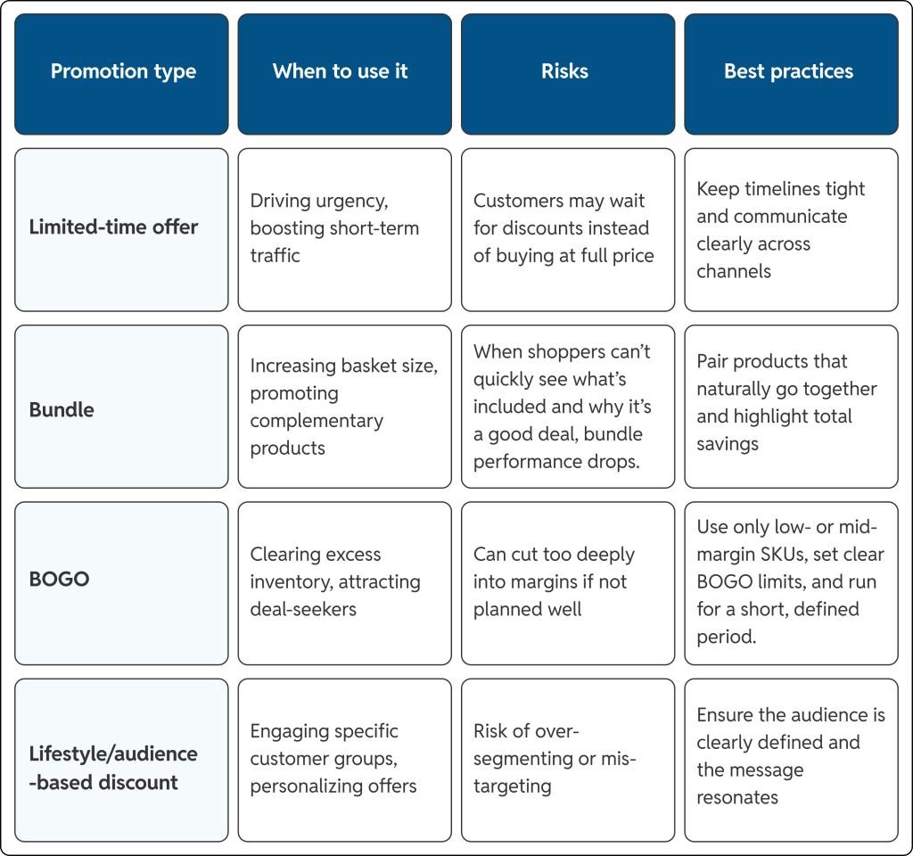 guide to common promotion types, when, and how to use them