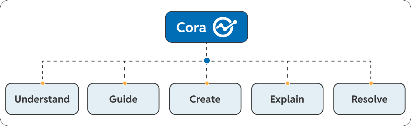 An organizational flowchart showing "Cora" in a blue central header at the top, branching out horizontally via dashed lines to five core capabilities labeled from left to right: Understand, Guide, Create, Explain, and Resolve.