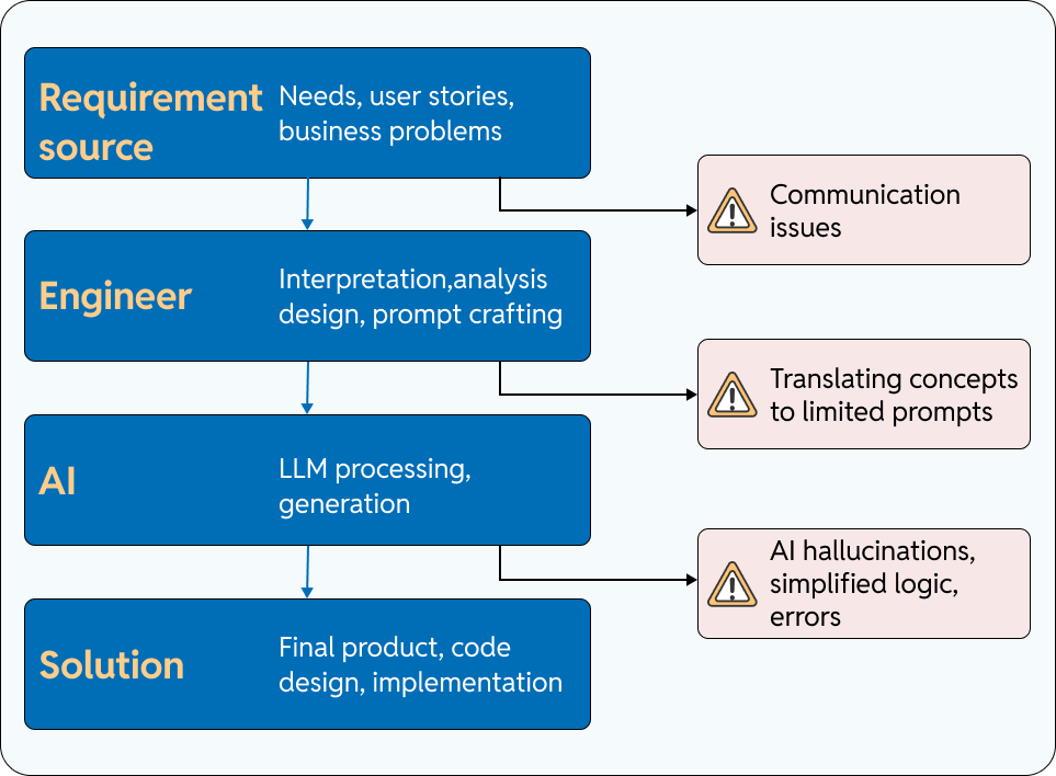 flow diagram: "Requirement source → Engineer → AI → Solution." With a second path showing additional layers annotated as "context loss at each step”
