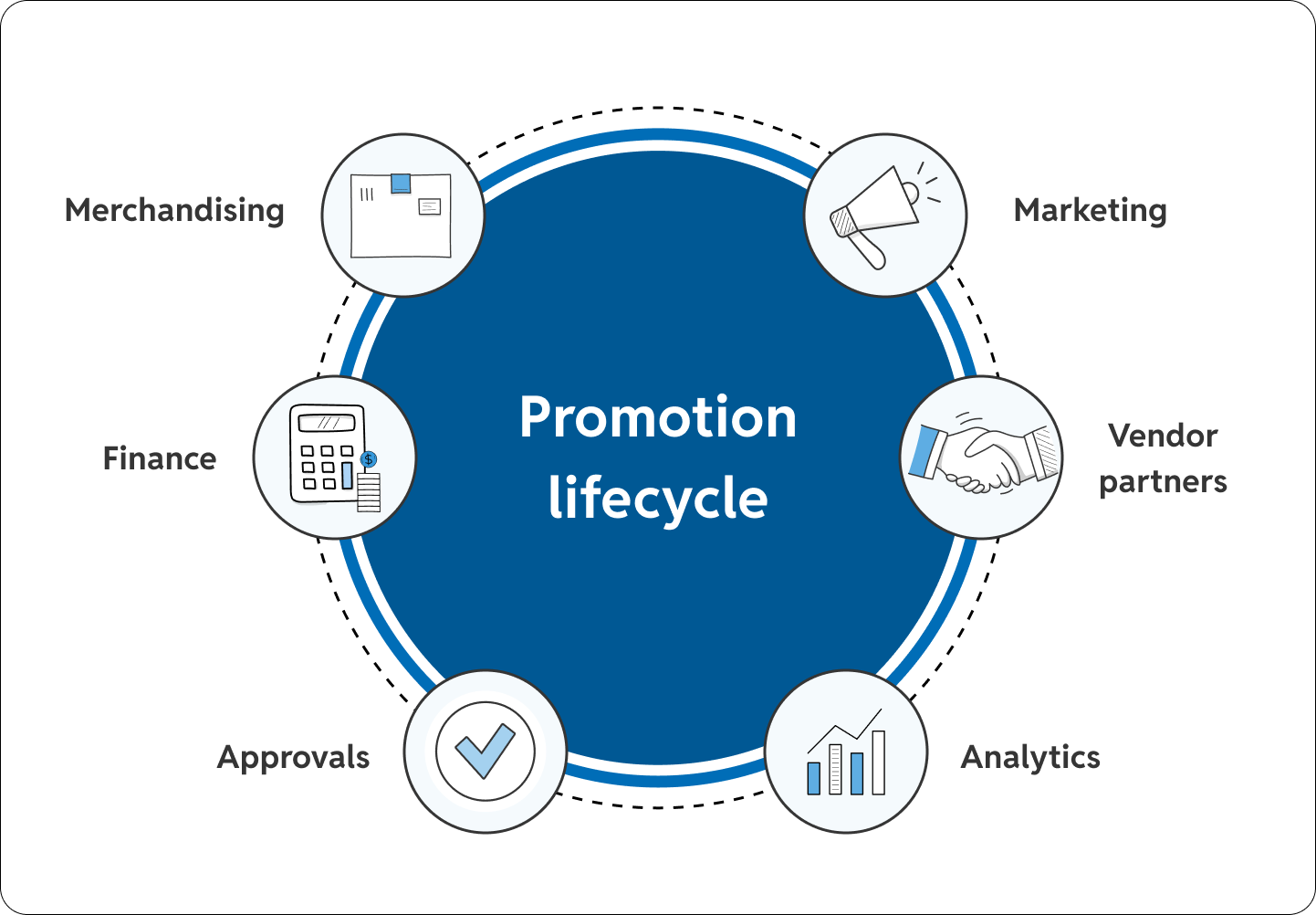 A circular diagram illustrating the "promotion lifecycle" at its center, surrounded by six interconnected business functions: merchandising, marketing, vendor partners, analytics, approvals, and finance, each represented by a simple line icon