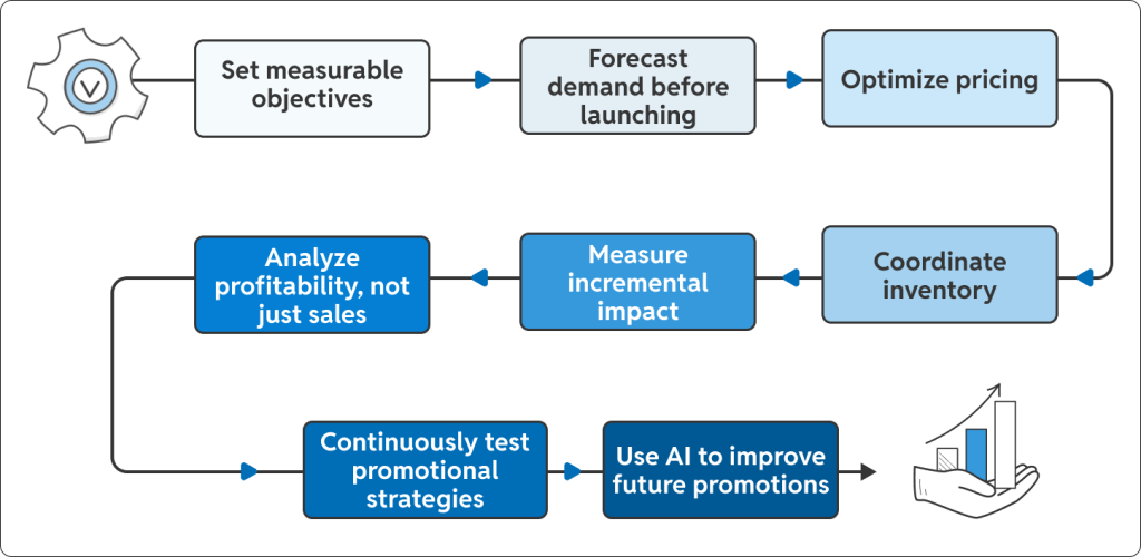 A flowchart outlining an eight-step best practice framework for improving retail promotion effectiveness, from goal setting to leveraging AI.
