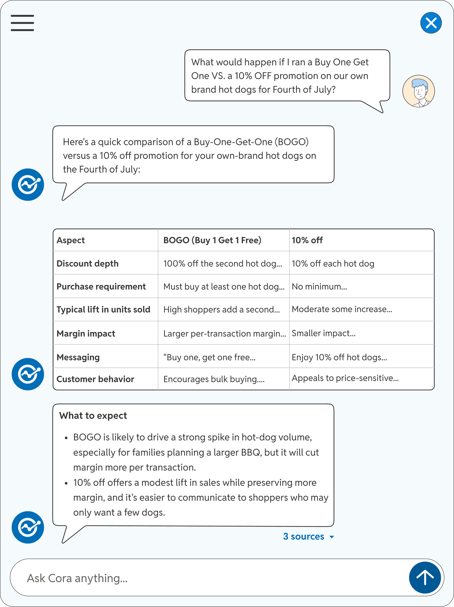 The Cora AI conversational assistant interface showing a structured comparison table between a BOGO promotion and a 10% discount on hot dogs for the Fourth of July.