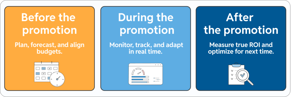 A three-step infographic outlining the promotion lifecycle stages: pre-promotion planning, real-time monitoring during campaigns, and post-promotion ROI measurement.