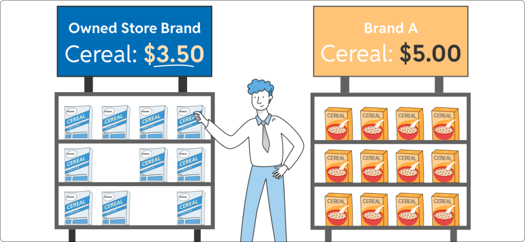 A comparison graphic showing a shopper choosing lower-priced store-brand cereal at $3.50 over a fully stocked name-brand cereal at $5.00.