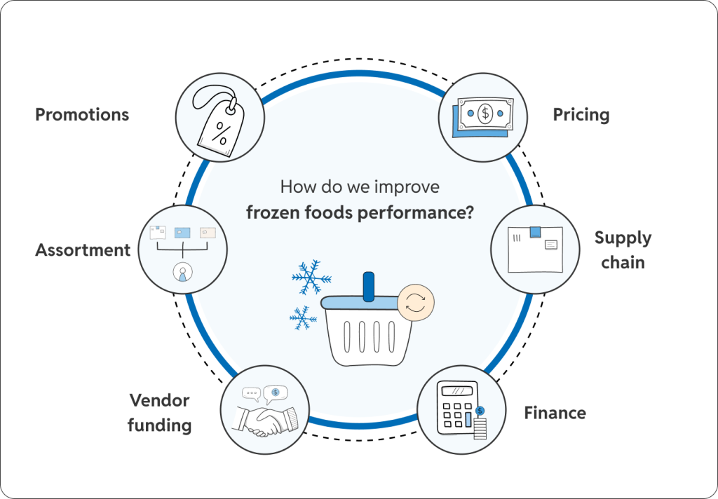 Conceptual infographic showing how answering a cross-functional retail question requires input across application boundaries, including promotions, pricing, supply chain, finance, vendor funding, and assortment.