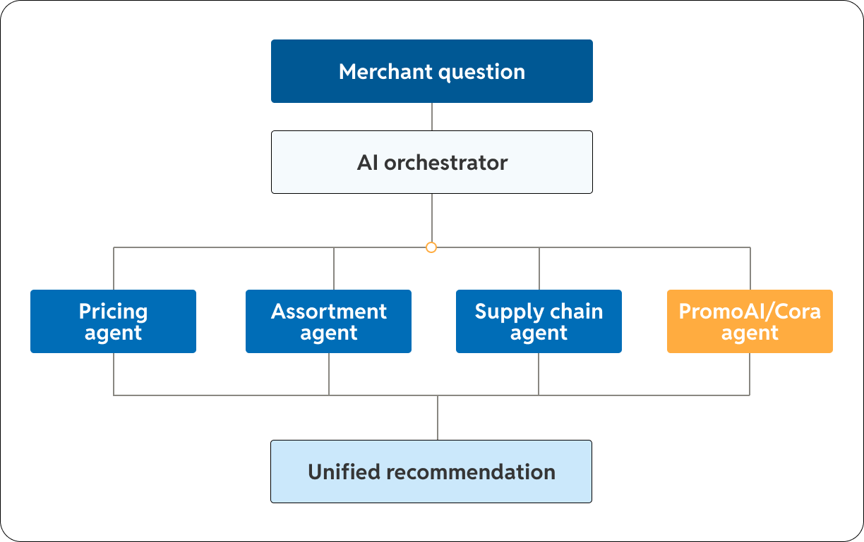 Diagram illustrating how an AI orchestrator processes a merchant's complex question by coordinating with specialized agents for pricing, assortment, supply chain, and promotions (PromoAI/Cora) to deliver a single, unified business recommendation.