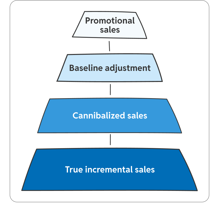 A visual hierarchy diagram titled 'How to measure the impact of product cannibalization' showing four stacked stages from Promotional sales down to True incremental sales.