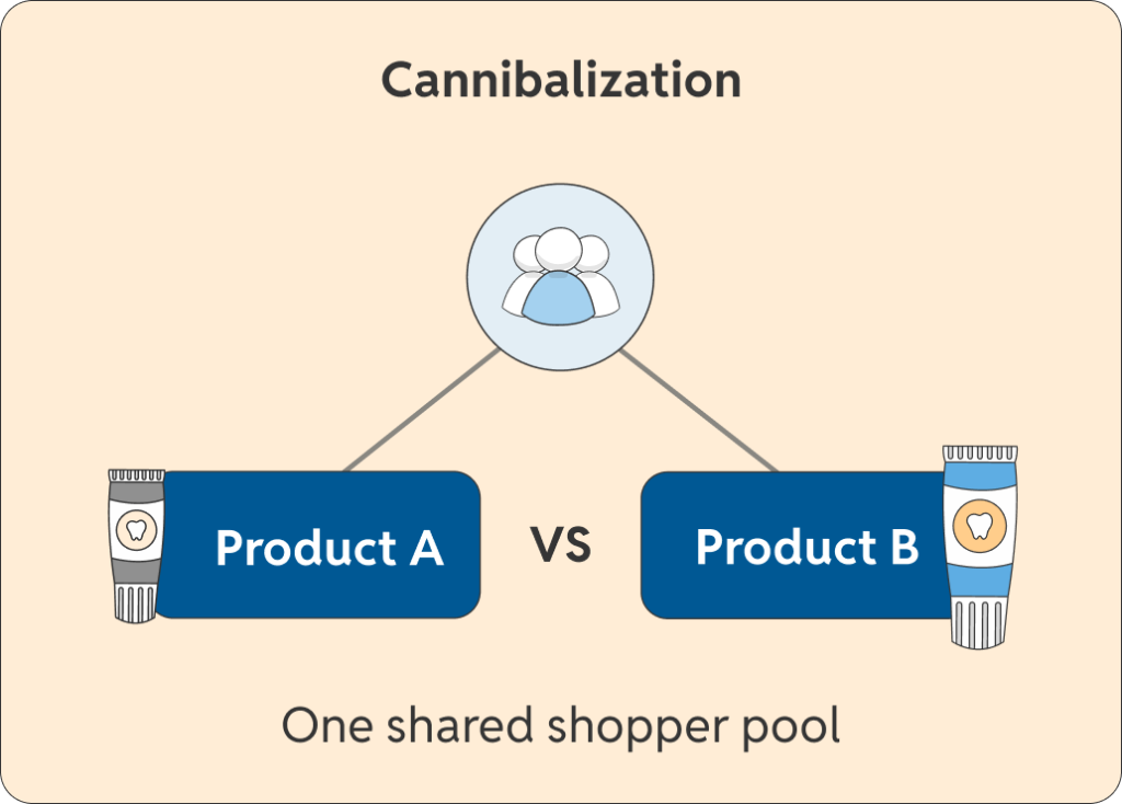 Diagram explaining product cannibalization, showing a single target audience split between Product A and Product B.