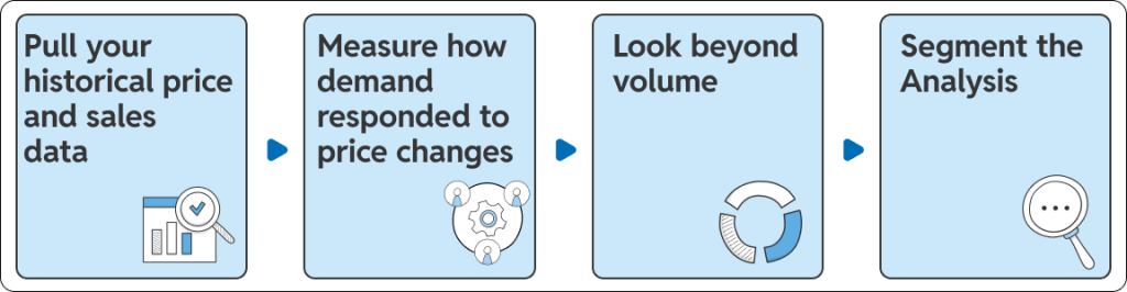 Process diagram displaying a 4-step framework to conduct a price sensitivity analysis, from gathering historical data to segmenting results.