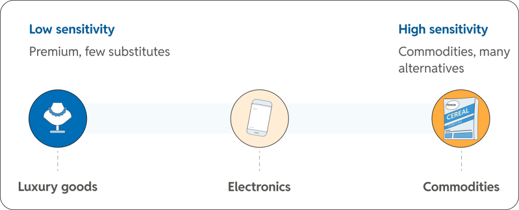 Diagram showing a price sensitivity spectrum ranging from low sensitivity for luxury goods to high sensitivity for commodities.