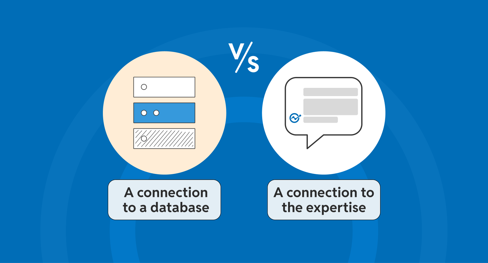 Comparison illustration titled "v/s": on the left, a server stack labeled "A connection to a database"; on the right, a chat bubble labeled "A connection to the expertise".