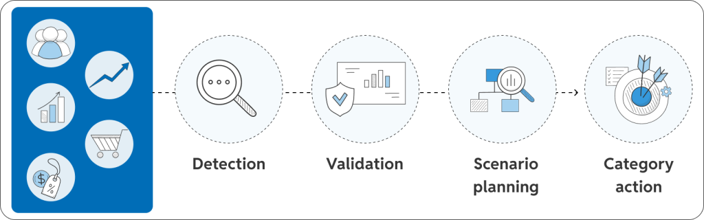 A flowchart illustrating a predictive trend planning framework, starting with a blue box of demand signal icons (people, charts, shopping cart, price tag) that flow into a four-step sequential process: Detection, Validation, Scenario planning, and Category action.