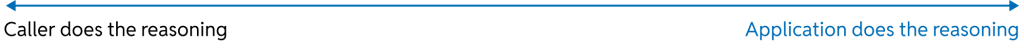 Horizontal spectrum with a double-ended blue arrow, labeled "Caller does the reasoning" on the left and "Application does the reasoning" on the right.
