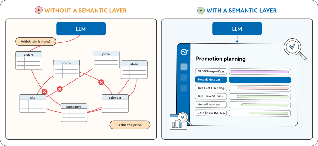 A comparison diagram showing two approaches to integrating LLMs with retail data. On the left ("Without a Semantic Layer"), an LLM directly accesses raw database tables with tangled join errors and questions like "Which join is right?". On the right ("With a Semantic Layer"), the LLM connects through a Promotion Planning application with clear UI elements and validated rules.