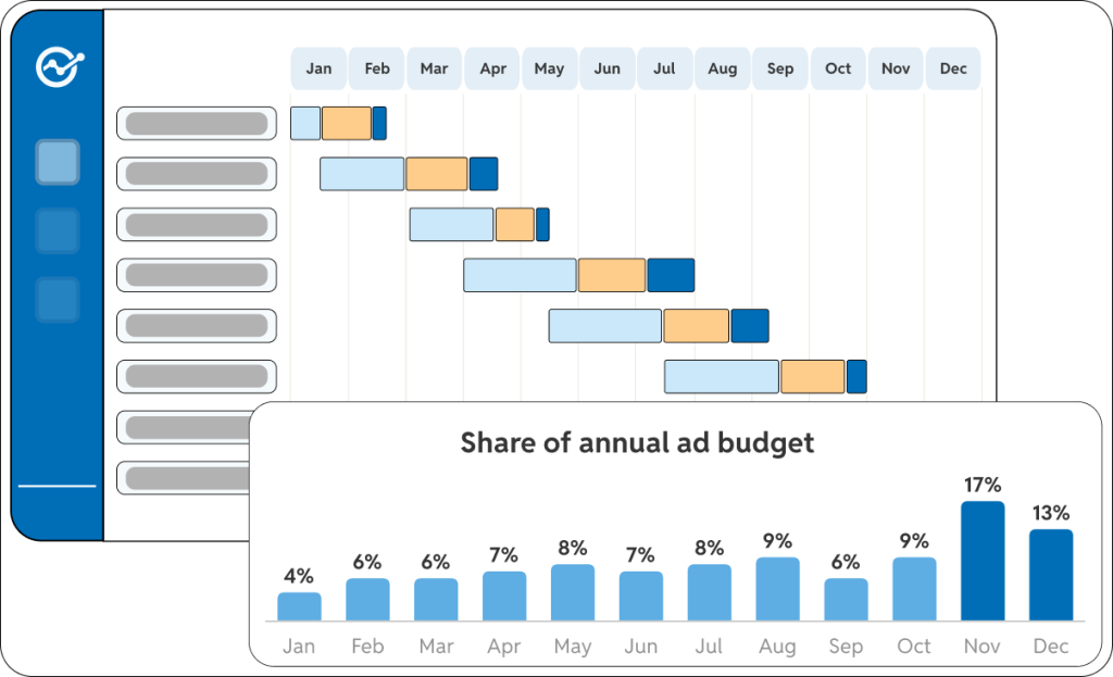 A retail ads planning dashboard overlaying campaign timelines with a monthly "Share of annual ad budget" bar chart, showing peak spend allocations of 17% in November and 13% in December.