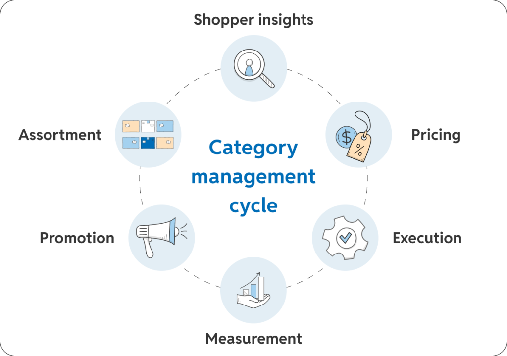 A circular diagram illustrating the "Category management cycle," featuring six interconnected stages with corresponding icons: Shopper insights, Pricing, Execution, Measurement, Promotion, and Assortment.