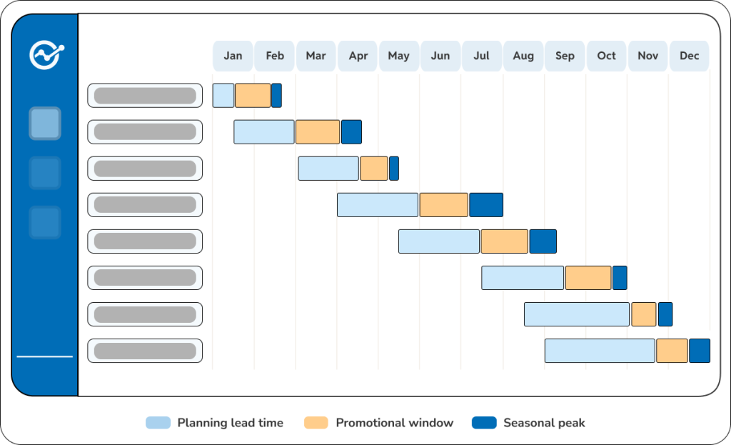 A 12-month retail event calendar Gantt chart showing color-coded phases across the year: light blue for planning lead time, light orange for the promotional window, and dark blue for seasonal peaks.