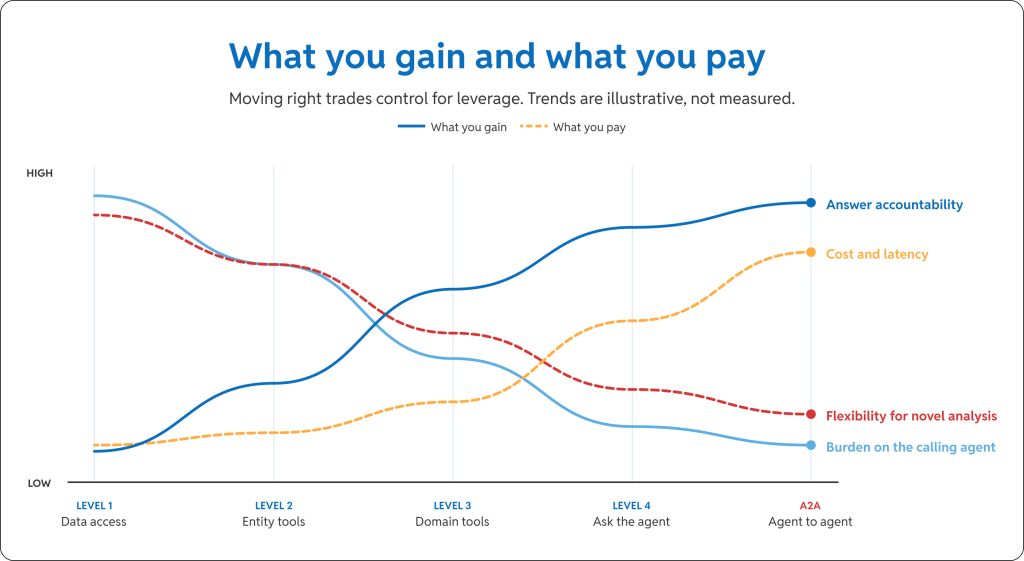 Line chart titled "What you gain and what you pay," showing trade-offs across Level 1 (Data access) through A2A (Agent to agent). As integration moves toward A2A, answer accountability and cost/latency rise from low to high, while caller burden and flexibility for novel analysis fall from high to low.
